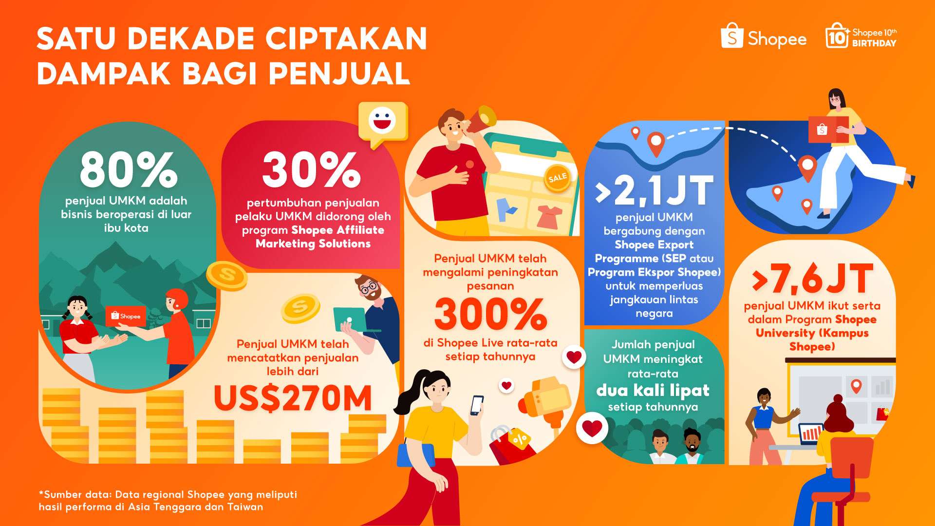 ⁠Shopee Rayakan 10 Tahun Berdayakan UMKM, Bisnis Lokal Catatkan Penjualan US$270 Miliar Lebih secara Global