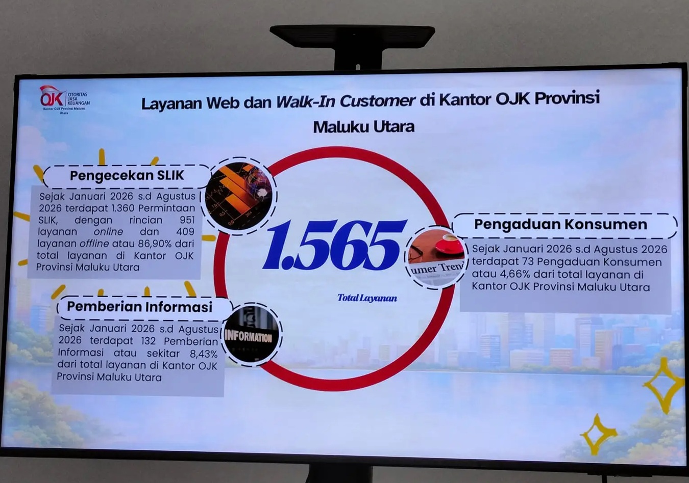 OJK Malut Terima 1.104 Laporan Scamming, Kota Ternate Paling Banyak Korban
